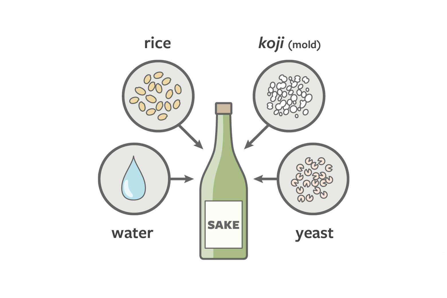 The four basic ingredients for sake