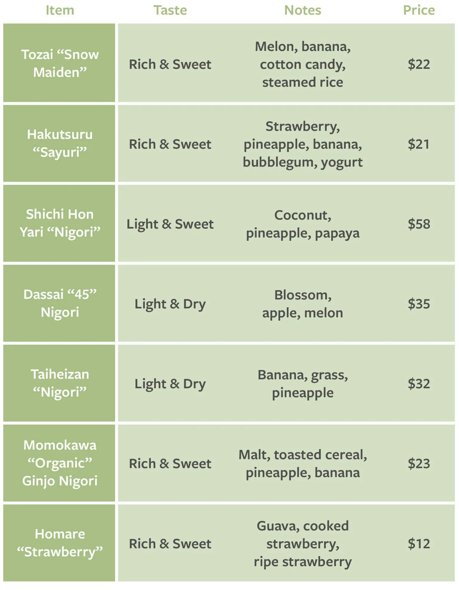 Nigori sake recommendation table