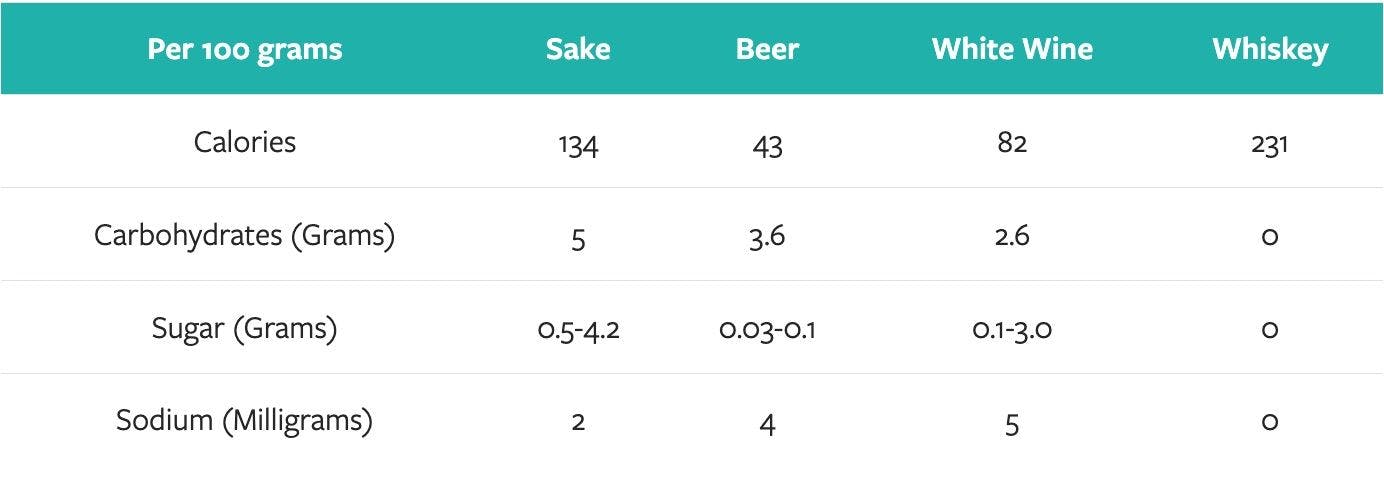 Table to compare common beverages.