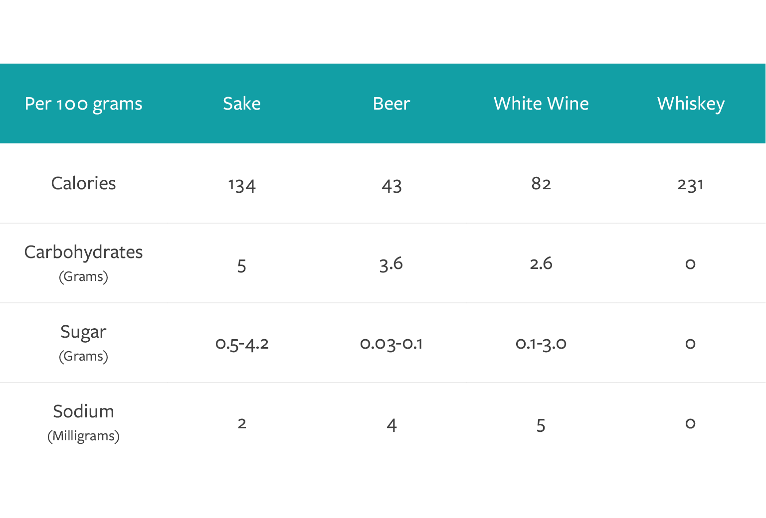 A chart of calories in sake vs. wine, beer and whiskey