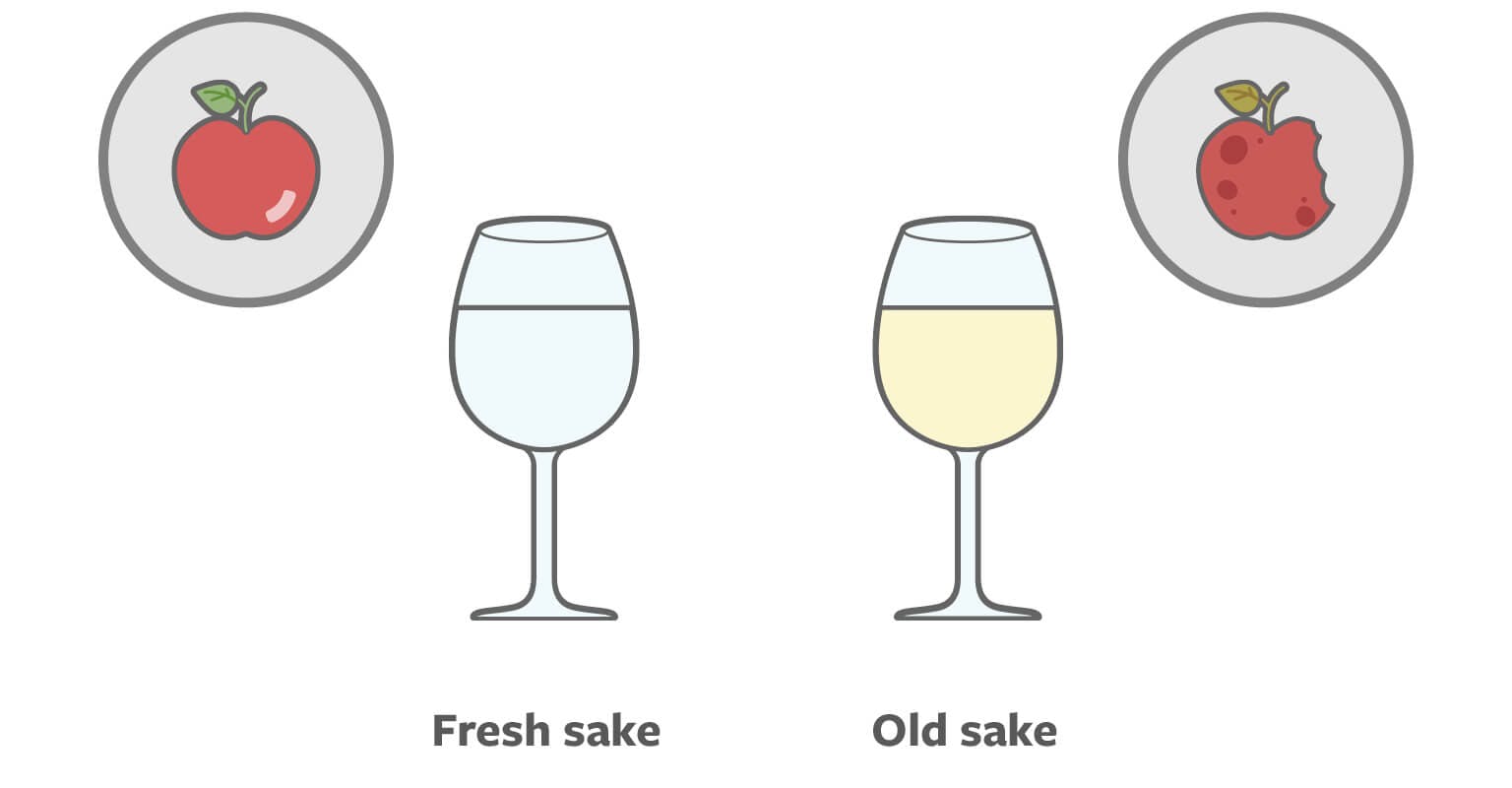 Difference between fresh and old sake taste